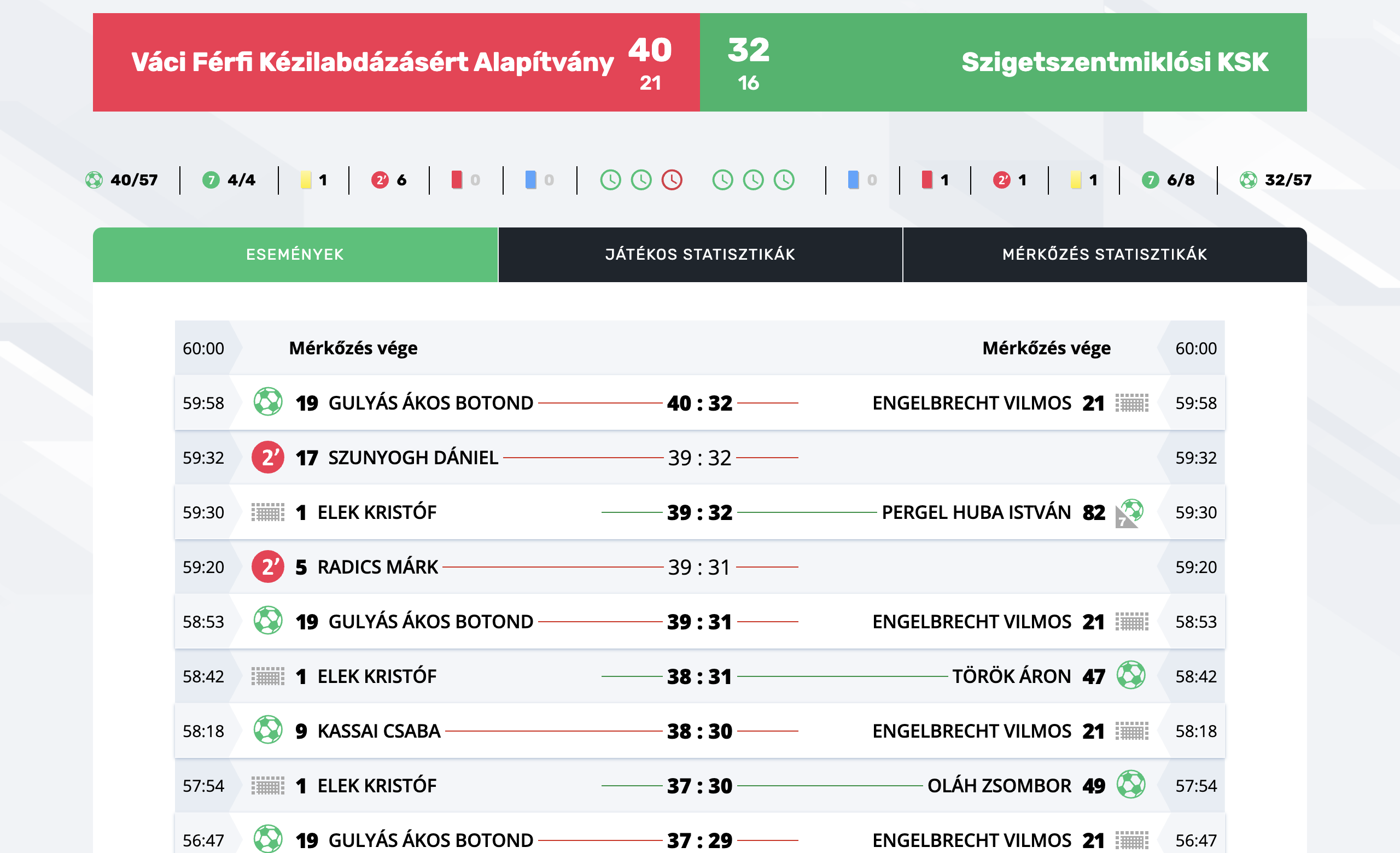 Az NB II-ben hazai pályán, U20-ban Vácon szerepeltünk